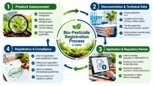 Bio-Pesticide Registration Process in India – OneTouch AgroSolutions